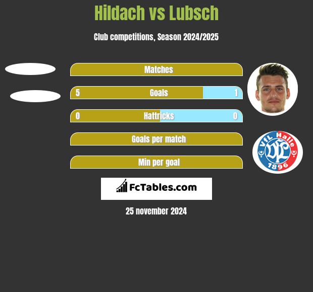 Hildach vs Lubsch h2h player stats