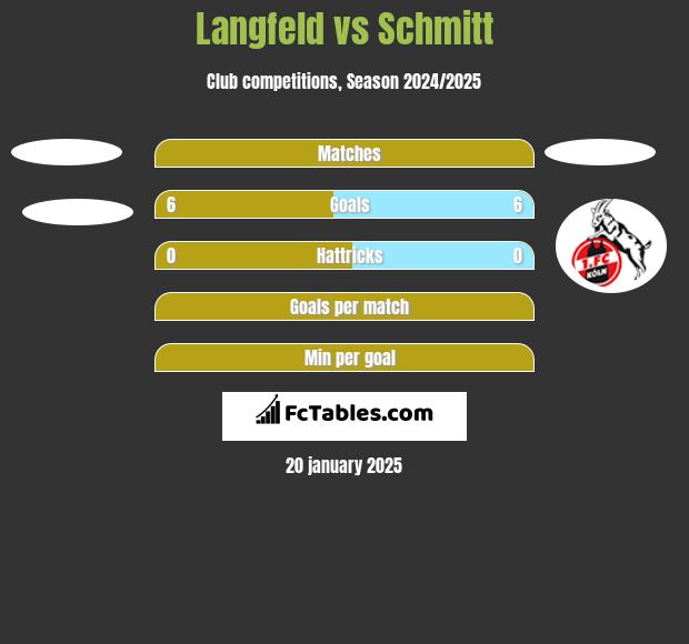 Langfeld vs Schmitt h2h player stats