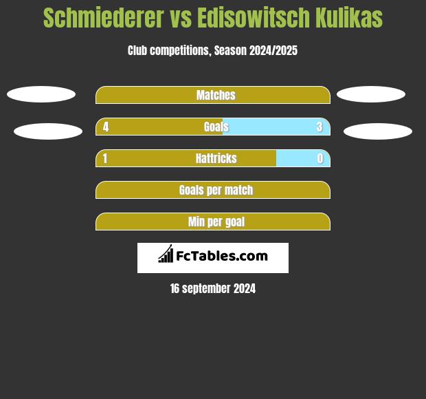 Schmiederer vs Edisowitsch Kulikas h2h player stats