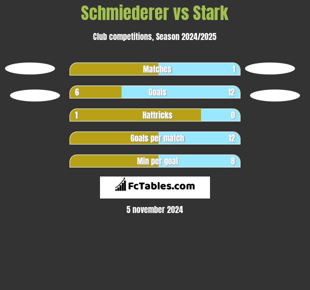 Schmiederer vs Stark h2h player stats