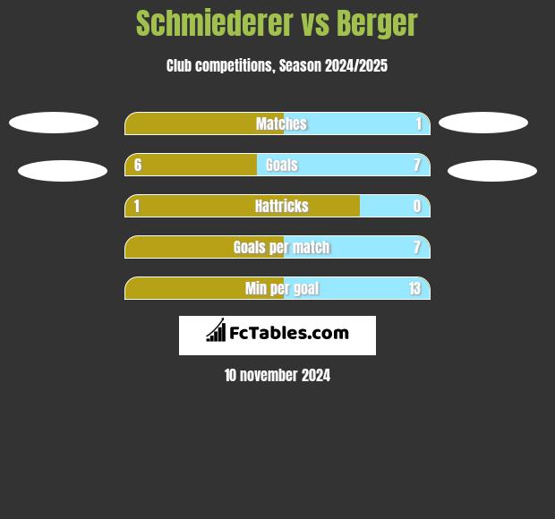 Schmiederer vs Berger h2h player stats