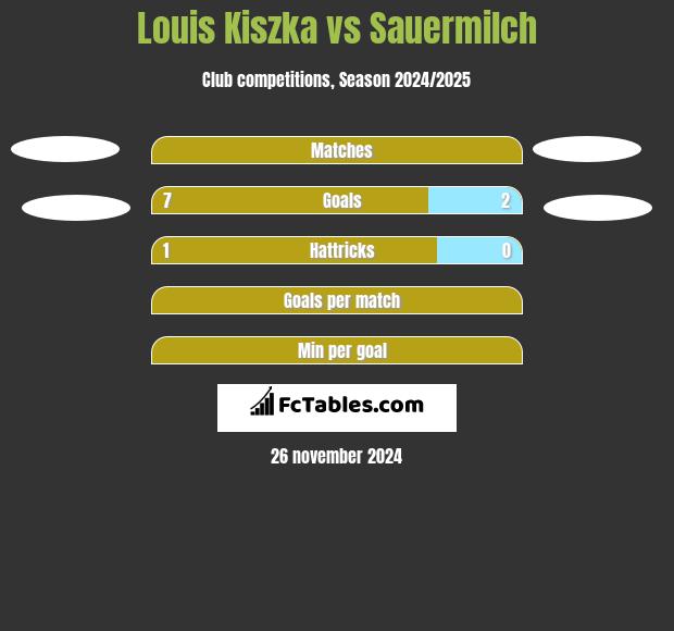 Louis Kiszka vs Sauermilch h2h player stats