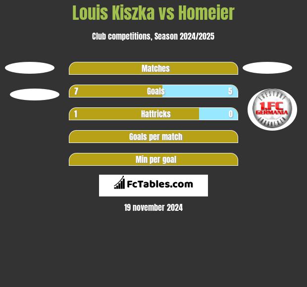 Louis Kiszka vs Homeier h2h player stats