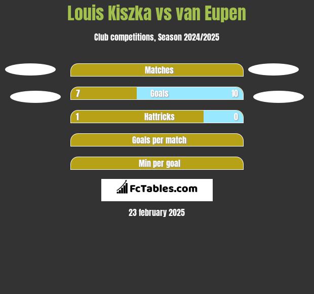 Louis Kiszka vs van Eupen h2h player stats