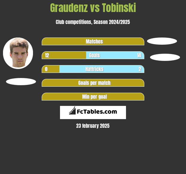 Graudenz vs Tobinski h2h player stats