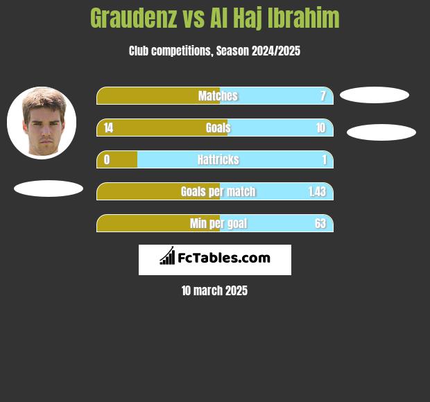 Graudenz vs Al Haj Ibrahim h2h player stats