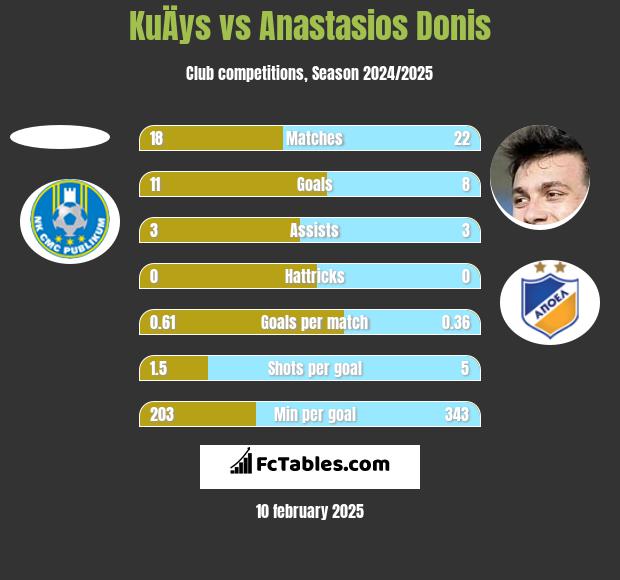 KuÄys vs Anastasios Donis h2h player stats