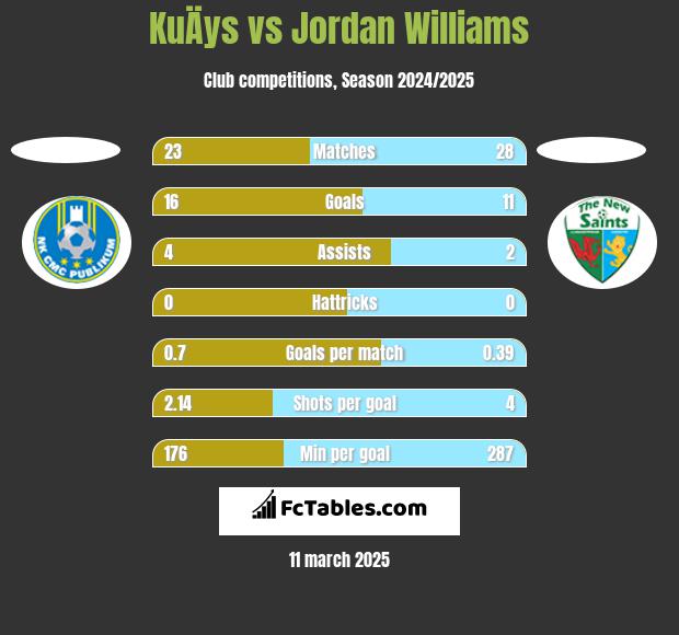 KuÄys vs Jordan Williams h2h player stats