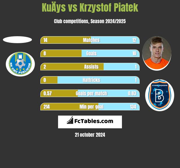 KuÄys vs Krzystof Piatek h2h player stats