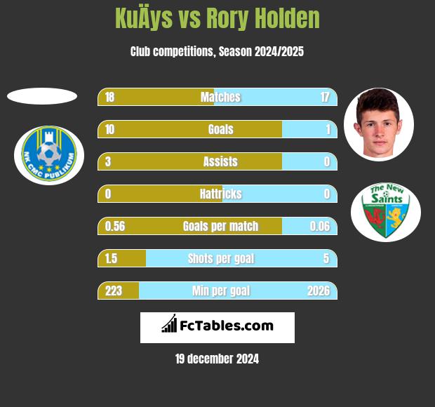 KuÄys vs Rory Holden h2h player stats