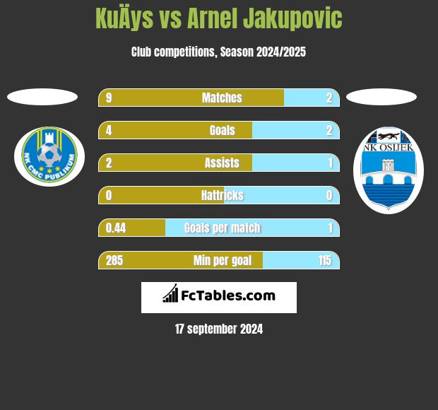 KuÄys vs Arnel Jakupovic h2h player stats