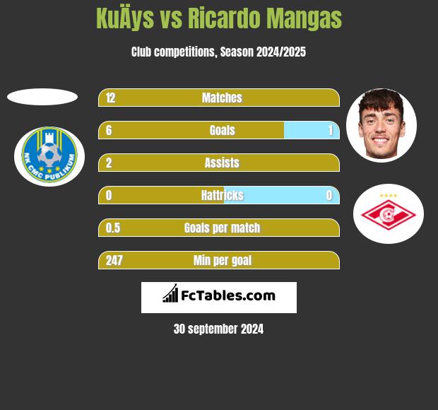 KuÄys vs Ricardo Mangas h2h player stats