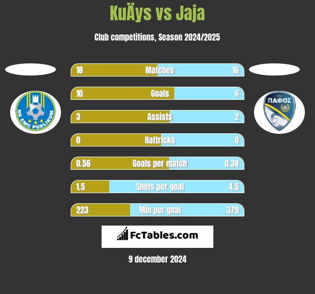 KuÄys vs Jaja h2h player stats