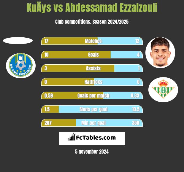 KuÄys vs Abdessamad Ezzalzouli h2h player stats