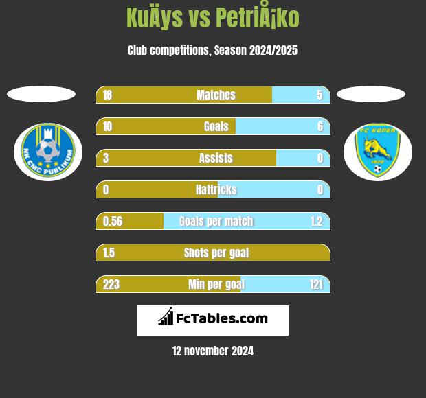 KuÄys vs PetriÅ¡ko h2h player stats