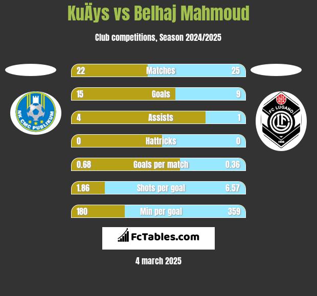 KuÄys vs Belhaj Mahmoud h2h player stats