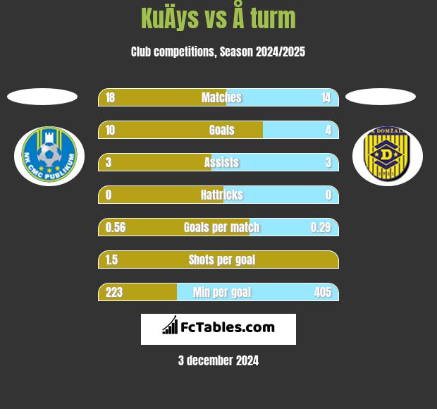 KuÄys vs Å turm h2h player stats