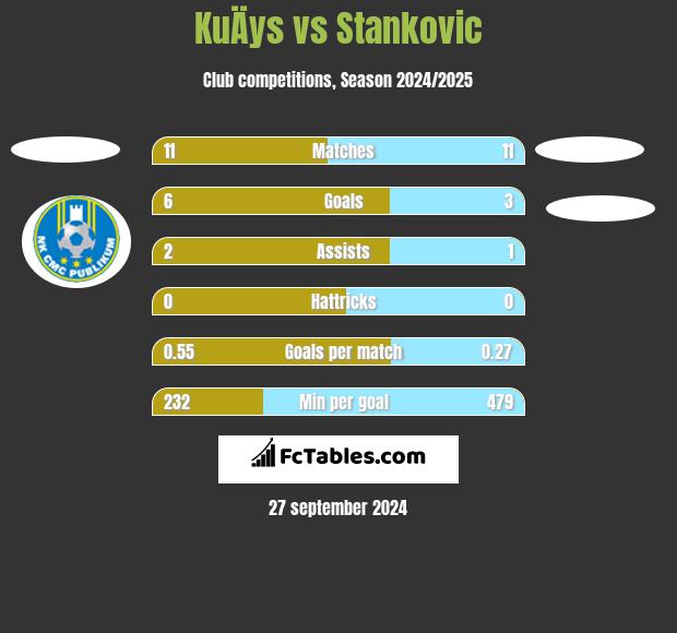 KuÄys vs Stankovic h2h player stats