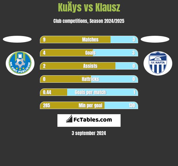 KuÄys vs Klausz h2h player stats