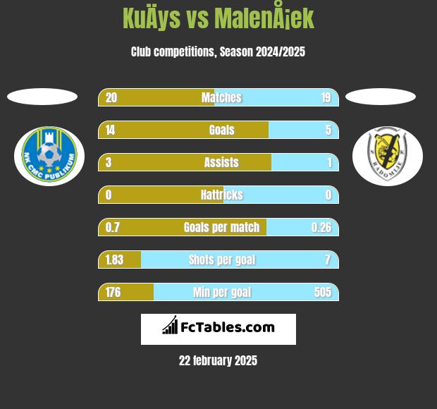 KuÄys vs MalenÅ¡ek h2h player stats