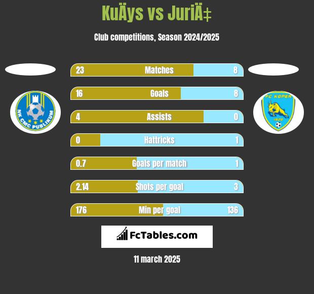 KuÄys vs JuriÄ‡ h2h player stats