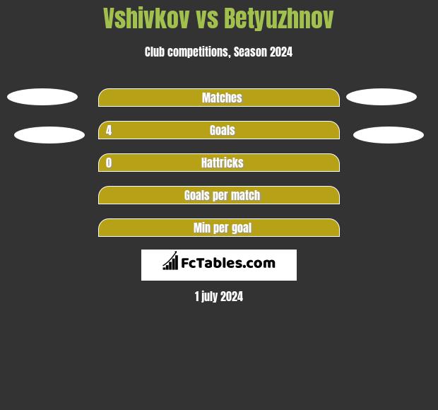 Vshivkov vs Betyuzhnov h2h player stats