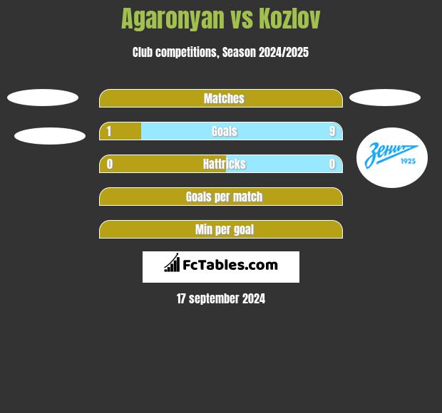 Agaronyan vs Kozlov h2h player stats