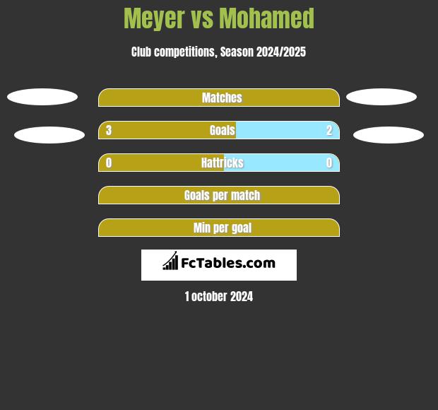 Meyer vs Mohamed h2h player stats