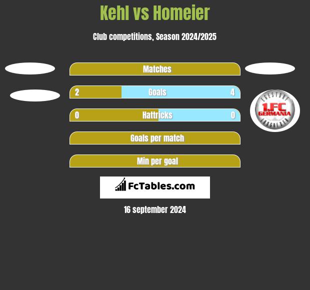 Kehl vs Homeier h2h player stats