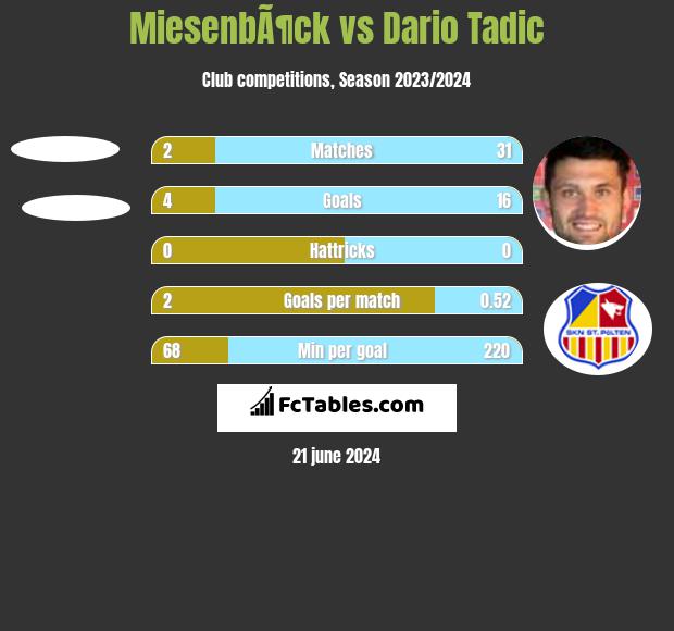 MiesenbÃ¶ck vs Dario Tadic h2h player stats