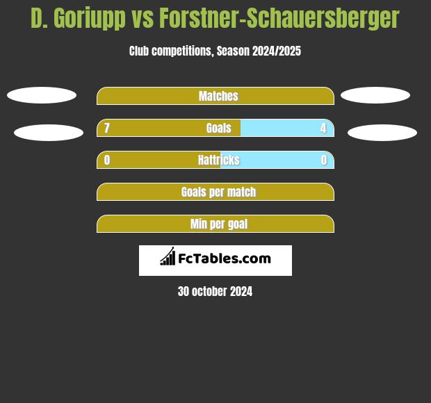 D. Goriupp vs Forstner-Schauersberger h2h player stats