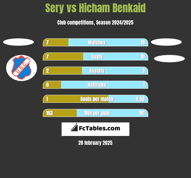 Sery vs Hicham Benkaid h2h player stats