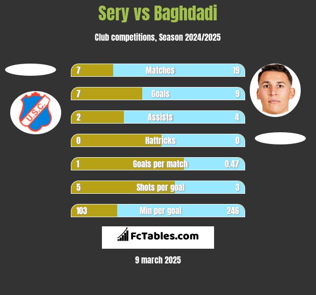 Sery vs Baghdadi h2h player stats