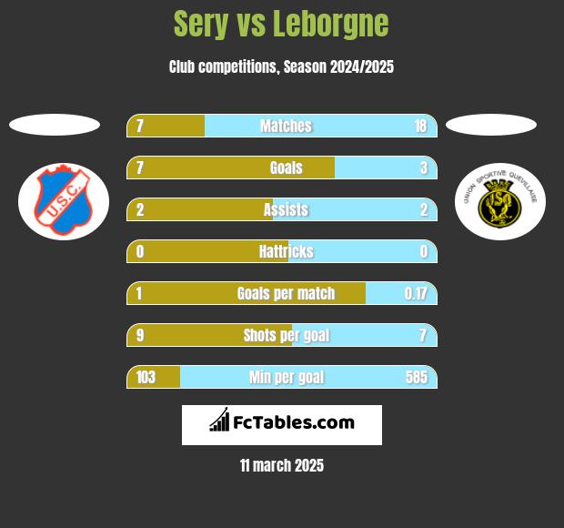 Sery vs Leborgne h2h player stats