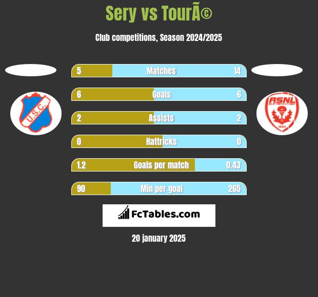 Sery vs TourÃ© h2h player stats