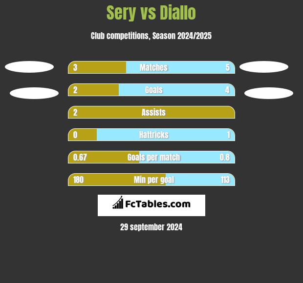 Sery vs Diallo h2h player stats