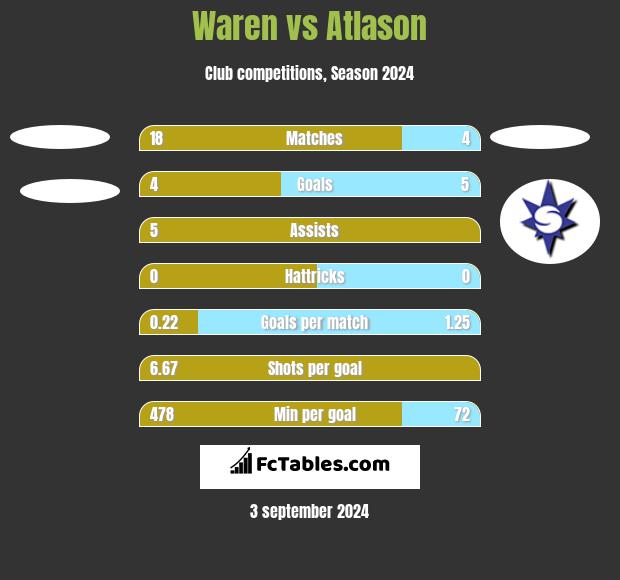 Waren vs Atlason h2h player stats