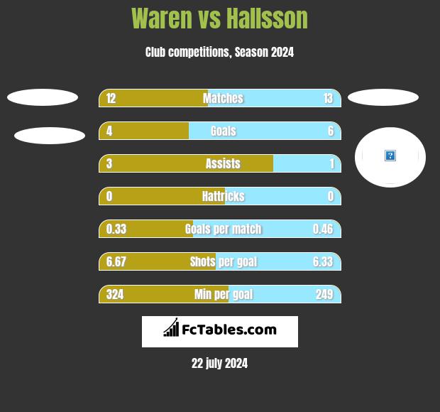 Waren vs Hallsson h2h player stats