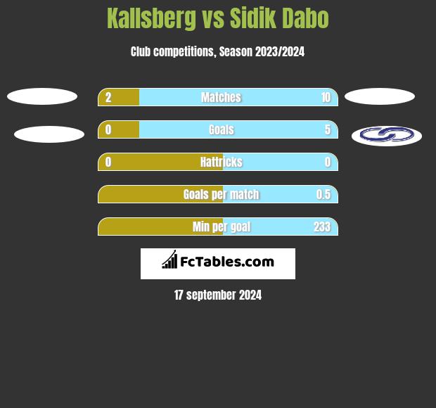 Kallsberg vs Sidik Dabo h2h player stats