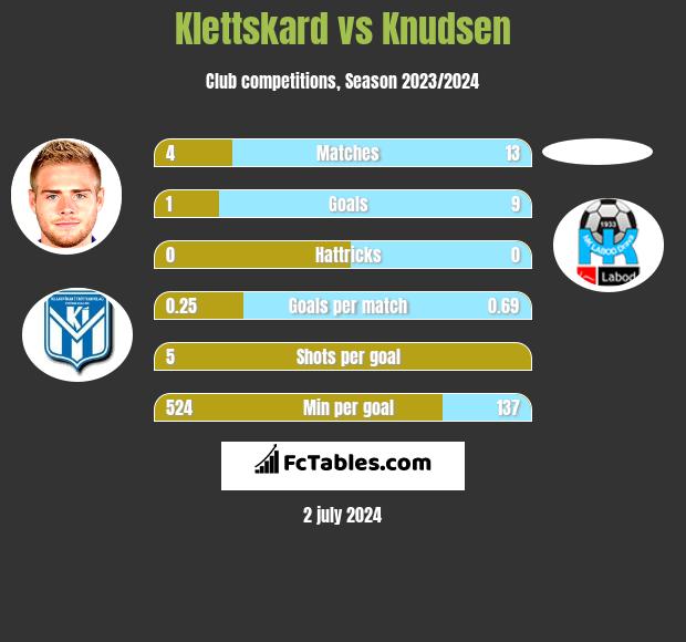 Klettskard vs Knudsen h2h player stats