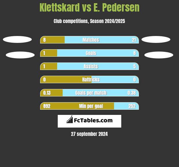 Klettskard vs E. Pedersen h2h player stats