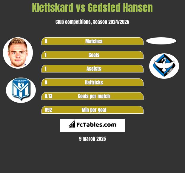 Klettskard vs Gedsted Hansen h2h player stats