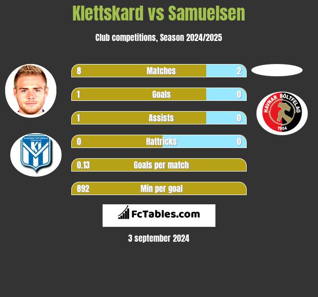 Klettskard vs Samuelsen h2h player stats