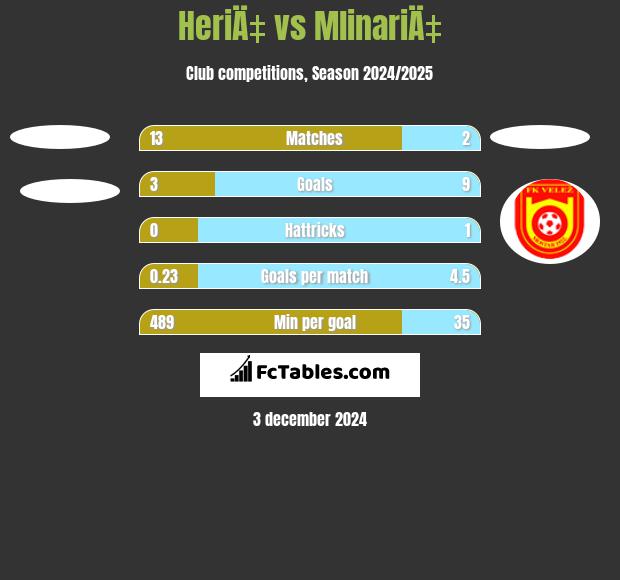 HeriÄ‡ vs MlinariÄ‡ h2h player stats