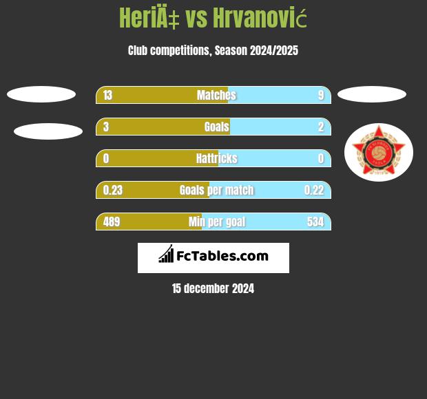 HeriÄ‡ vs Hrvanović h2h player stats