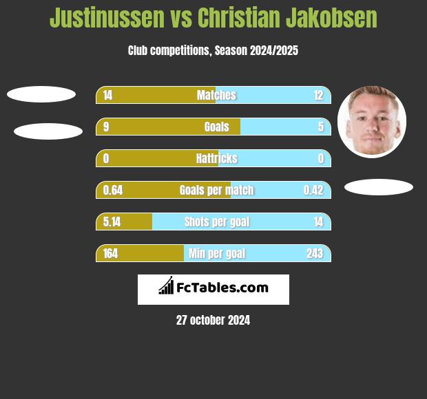 Justinussen vs Christian Jakobsen h2h player stats