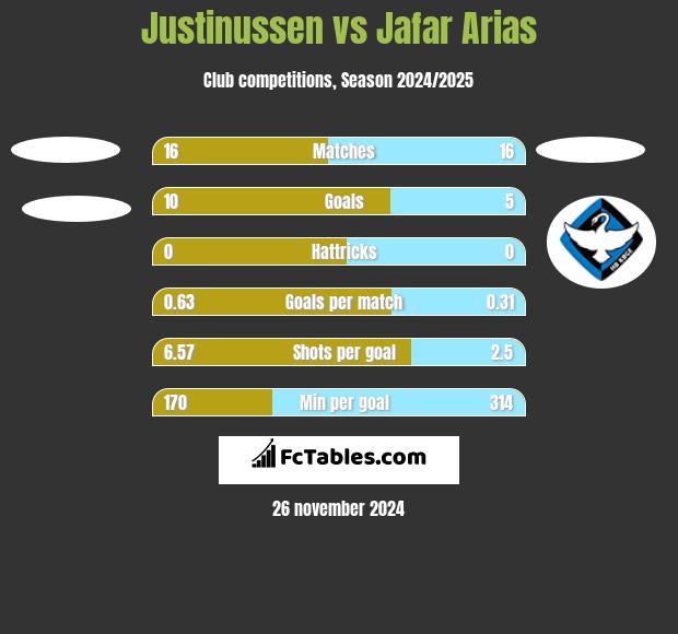 Justinussen vs Jafar Arias h2h player stats