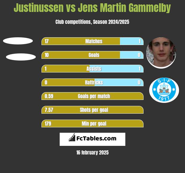 Justinussen vs Jens Martin Gammelby h2h player stats