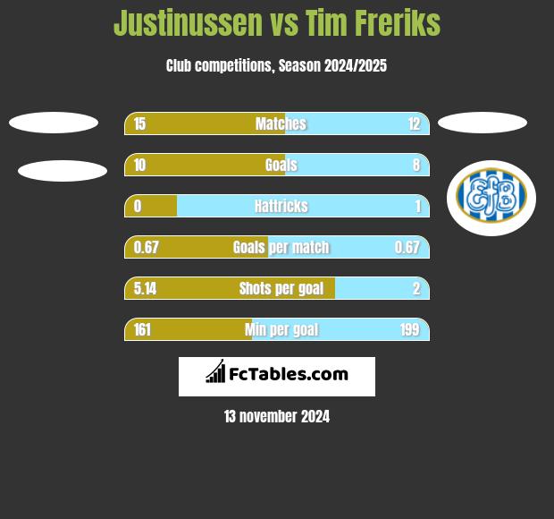 Justinussen vs Tim Freriks h2h player stats