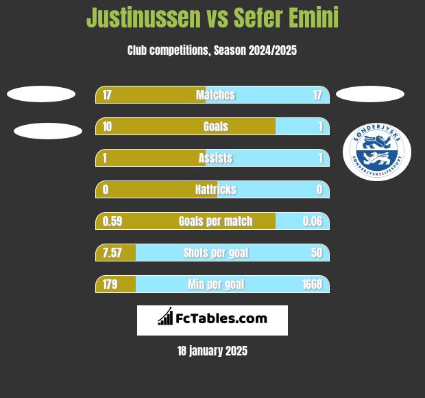 Justinussen vs Sefer Emini h2h player stats